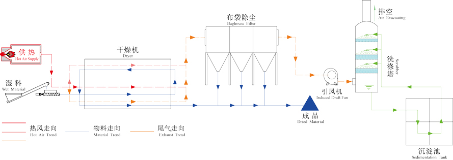 市政污泥干燥機工作原理